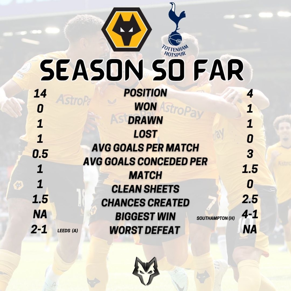 PREVIEW SPURS V WOLVES Always Wolves