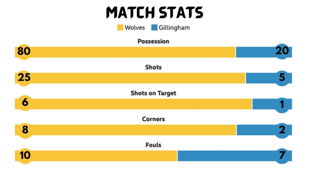 Wolves News - Wolves 2-0Gillingham