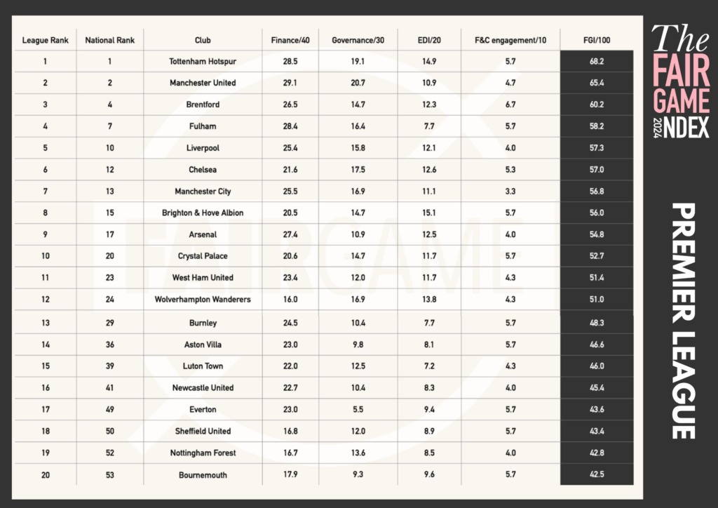 Wolves and Premier League rankings in the Fair Game Index 2024