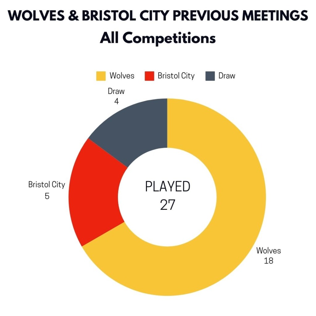 PREVIEW BRISTOL CITY V WOLVES