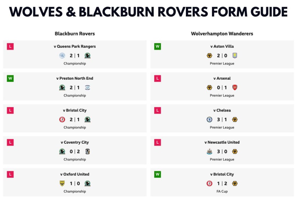 MATCH PREVIEW: BLACKBURN ROVERS V WOLVES