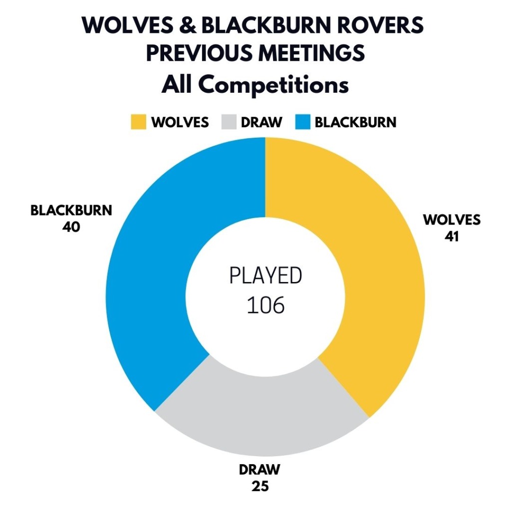 History of Wolves v Blackburn Rovers