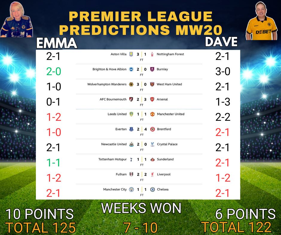 Dave and Em’s Premier League Score Predictions (Matchweek 21)Matchweek 21 is here, and we have gone through every game with one goal in mind: pick the score, pick the story, and see what the weekend brings. Some weeks are all about the big headline fixtures. Others are about the tricky mid-table games that can swing on one moment. This one feels like a bit of both.Dave and Em agree on a few, but there are some big differences too. Em is backing a tight, clean win for Wolves at Everton, while Dave thinks it will be more open. They also split on Arsenal vs Liverpool, and Dave is expecting bigger away wins for Spurs and Man United.The predictionsFixtureEmmaDaveWest Ham vs Nottingham Forest1-11-1Bournemouth vs Tottenham1-11-2Brentford vs Sunderland1-02-1Crystal Palace vs Aston Villa1-11-1Everton vs Wolves0-11-2Fulham vs Chelsea1-21-2Man City vs Brighton2-12-0Burnley vs Man United0-10-2Newcastle vs Leeds2-02-1Arsenal vs Liverpool2-01-1What we’re watching this weekThe big split is Arsenal vs Liverpool. Em sees a strong Arsenal win, while Dave is calling a draw. That one could decide a lot of bragging rights on its own.There’s also a difference in how they see the “control” games. Dave has City winning 2-0 and United winning 2-0, while Em has both matches closer. And if you want a proper test of confidence, look at Everton vs Wolves. Both are backing Wolves, but Em is going for a tight 1-0, while Dave thinks Wolves get two.Your turnWhose card do you agree with most, Emma’s or Dave’s? And which result do you think will shock everyone this weekend?